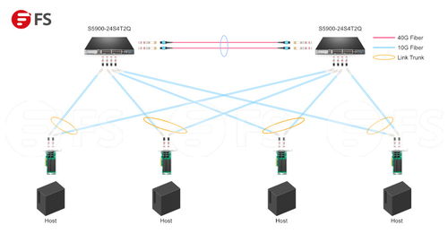 高效部署与配置 使用10G/25G/40G网卡连接服务器、交换机及数据服务
